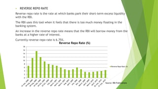  REVERSE REPO RATE
Reverse repo rate is the rate at which banks park their short-term excess liquidity
with the RBI.
The RBI uses this tool when it feels that there is too much money floating in the
banking system.
An increase in the reverse repo rate means that the RBI will borrow money from the
banks at a higher rate of interest.
Currently reverse repo rate is 6.75%.
0
2
4
6
8
10
12
14
16
18
Reverse Repo Rate (%)
Reverse Repo Rate (%)
Source: RBI Publications
 