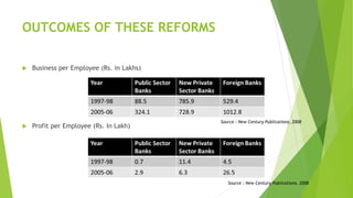 OUTCOMES OF THESE REFORMS
 Business per Employee (Rs. in Lakhs)
 Profit per Employee (Rs. In Lakh)
Source : New Century Publications, 2008
Source : New Century Publications, 2008
 