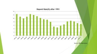 0
2
4
6
8
10
12
14
Deposit Rate(%) after 1991
Source: RBI Publications
 