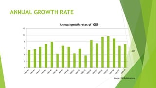 ANNUAL GROWTH RATE
0
2
4
6
8
10
12
Annual growth rates of GDP
GDP
Source: RBI Publications
 