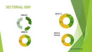 SECTORIAL GDP
Agricultur
e, 31.4
Industry,
19.8
Service,
48.8
1990-01
Agriculture
24%
Industry
20%
Service
56%
2000-01
Agriculture
, 14.4
Industry,
27.9
Service,
57.7
2010-11
Agriculture,
12
Industry,
28.2Service,
59.8
2014-15
forecast
Source: RBI Publications
 