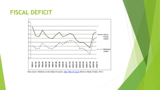FISCAL DEFICIT
 