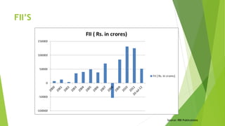FII’S
Source: RBI Publications
 