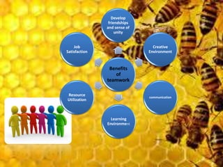 Benefits
of
teamwork
Develop
friendships
and sense of
unity
Creative
Environment
communication
Learning
Environment
Resource
Utilization
Job
Satisfaction
 