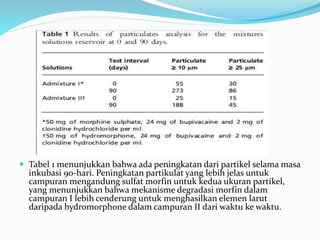  Tabel 1 menunjukkan bahwa ada peningkatan dari partikel selama masa
inkubasi 90-hari. Peningkatan partikulat yang lebih jelas untuk
campuran mengandung sulfat morfin untuk kedua ukuran partikel,
yang menunjukkan bahwa mekanisme degradasi morfin dalam
campuran I lebih cenderung untuk menghasilkan elemen larut
daripada hydromorphone dalam campuran II dari waktu ke waktu.
 
