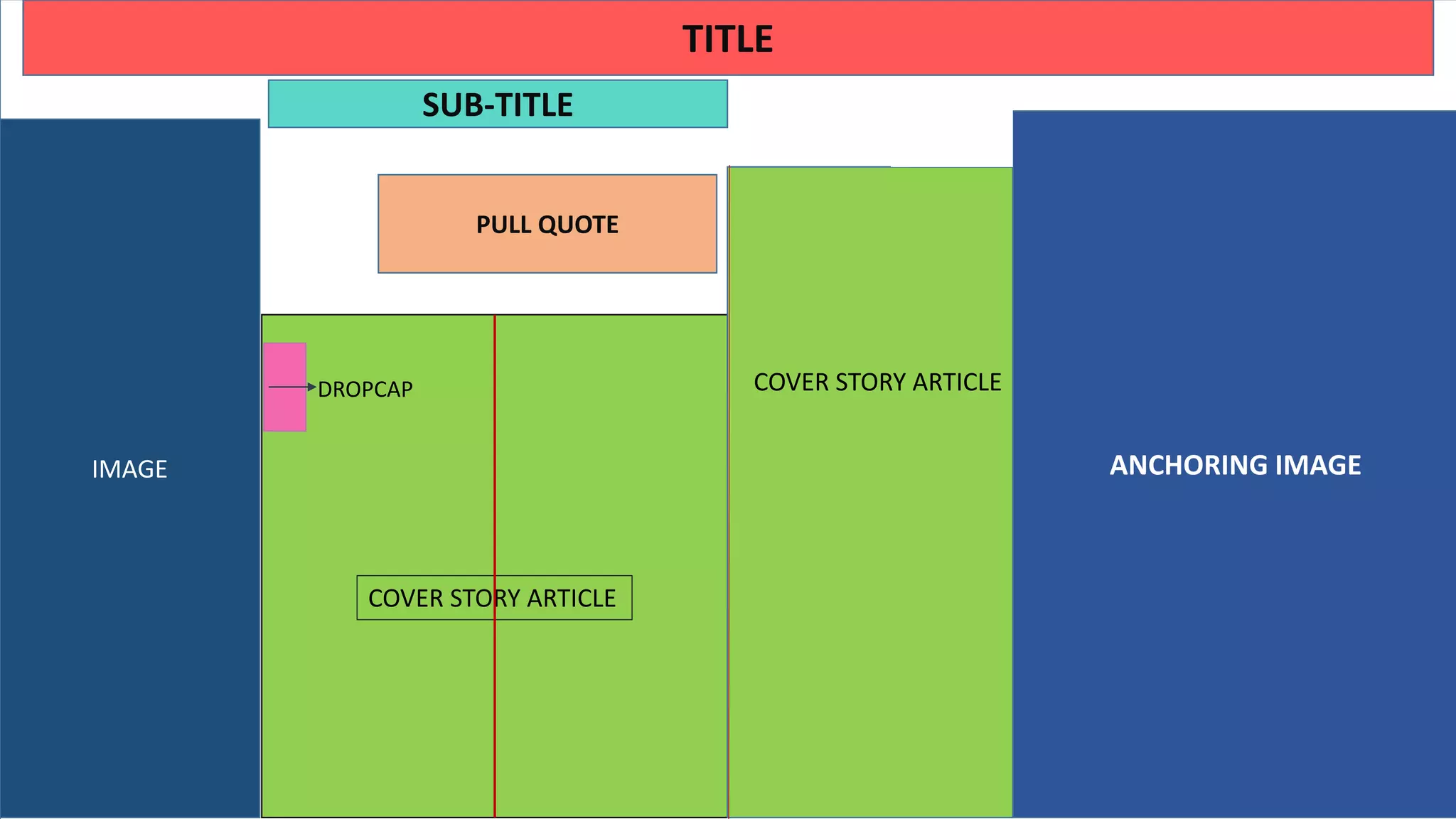 TITLE
SUB-TITLE
DROPCAP
COVER STORY ARTICLE
COVER STORY ARTICLE
PULL QUOTE
ANCHORING IMAGEIMAGE