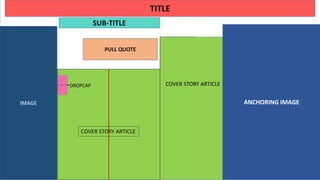 TITLE
SUB-TITLE
DROPCAP
COVER STORY ARTICLE
COVER STORY ARTICLE
PULL QUOTE
ANCHORING IMAGEIMAGE
 