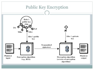 Public Key Encryption
 
