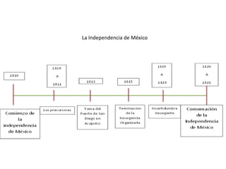 La Independencia de México
 