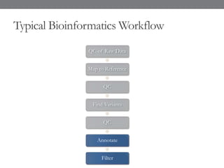 Typical Bioinformatics Workflow
QC of Raw Data
Map to Reference
QC
Find Variants
QC
Annotate
Filter
 