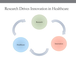 Research Drives Innovation in Healthcare
Healthcare
Research
Innovation
 