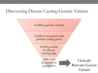 Discovering Disease-Causing Genetic Variants
4 million genetic variants
2 million associated with
protein-coding genes
10,000 possibly
of disease
causing type
1500 <1%
frequency in
population
Clinically
Relevant Genetic
Variants
 