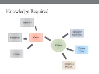 Knowledge Required
Variant
Gene
Population
Frequency
Pathways
Functions
Tissues
Variant
Type
Impact on
Protein
 