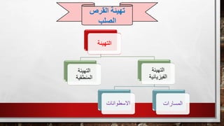 ‫التهيئة‬
‫التهيئة‬
‫المنطقية‬
‫التهيئة‬
‫الفيزيائية‬
‫االسطوانات‬ ‫المسارات‬
‫القرص‬ ‫تهيئة‬
‫الصلب‬
 
