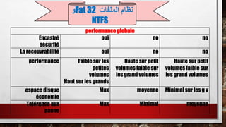 performance globale
nonoouiEncastré
sécurité
nonoouiLa recouvrabilité
Haute sur petit
volumes faible sur
les grand volumes
Haute sur petit
volumes faible sur
les grand volumes
Faible sur les
petites
volumes
Haut sur les grands
performance
Minimal sur les g vmoyenneMaxespace disque
économie
moyenneMinimalMaxTolérance aux
panne
‫الملفات‬ ‫نظام‬Fat 32‫و‬
NTFS
 