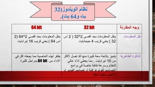 ‫الويندوز‬ ‫نظام‬(32
‫و‬ ‫بت‬64‫بت‬.)
‫وجه‬‫المقارنة‬32 bit64 bit
‫المعلومات‬ ‫نقل‬‫اقصى‬ ‫بحد‬ ‫المعلومات‬ ‫ينقل‬2^32(2‫اس‬
32)‫قريب‬ ‫يعني‬4‫جيجابايت‬
‫اقصى‬ ‫بحد‬ ‫المعلومات‬ ‫ينقل‬2^64(2
‫اس‬64)‫قريب‬ ‫يعني‬16‫تيرابايت‬
‫الظاهرية‬ ‫الذاكرة‬‫تص‬ ‫قد‬ ‫منها‬ ‫كبيرة‬ ‫سعة‬ ‫بإتاحة‬ ‫يتميز‬‫ألكثر‬ ‫ل‬
‫من‬10‫تيرابايت‬,‫عالي‬ ً‫ء‬‫ادا‬ ‫يعطي‬ ‫مما‬
‫برامج‬ ‫في‬ ‫خاصة‬ ‫فائقة‬ ‫وسرعة‬ ‫للنظام‬
‫ال‬ ‫تصاميم‬ ‫او‬ ‫الفوتوغرافية‬ ‫التصاميم‬‫او‬ ‫فيديو‬
‫الدقة‬ ‫عالية‬ ‫االلعاب‬
‫اقل‬ ‫يجعله‬ ‫مما‬ ‫الخاصية‬ ‫لهذه‬ ‫يفتقر‬‫في‬
‫من‬ ‫االداء‬bit64‫كثيرة‬ ‫بمراحل‬
 