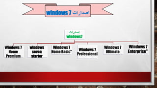 ‫اصدارات‬windows 7
‫إصدرات‬
windows7
Windows 7
Home
Premium
windows
seven
starter
Windows 7
Home Basic"
Windows 7
Professional
Windows 7
Ultimate
Windows 7
Enterprise"
 