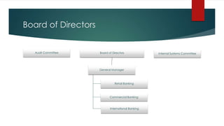 Board of Directors
Audit Committee Board of Directors
General Manager
Retail Banking
Commercial Banking
International Banking
Internal Systems Committee
 