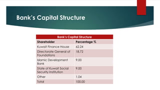 Bank’s Capital Structure
Bank’s Capital Structure
Shareholder Percentage %
Kuwait Finance House 62.24
Directorate General of
Foundations
18.72
Islamic Development
Bank
9.00
State of Kuwait Social
Security Institution
9.00
Other 1.04
Total 100.00
 