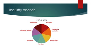 Industry analysis
Accounts
Payments &
collection
MoneyGram
Services
Insurances
Individual Pension
Investment
PRODUCTS
 