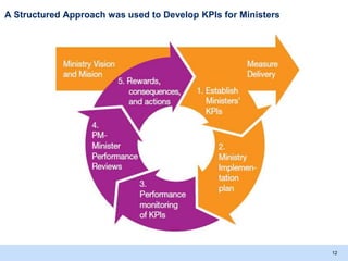 Creating a Delivery Unit at Government Level | PPTX