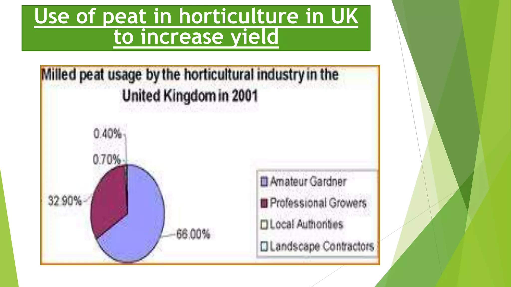 Use of peat in horticulture in UK
to increase yield
 