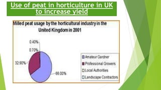 Use of peat in horticulture in UK
to increase yield
 