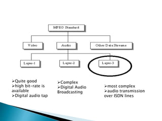 Quite good
high bit-rate is
available
Digital audio tap
Complex
Digital Audio
Broadcasting
most complex
audio transmission
over ISDN lines
 