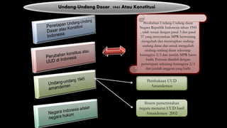 Undang-Undang Dasar 1945 Atau Konstitusi
Pembukaan UUD
Amandemen
Sistem pemerintahan
negara menurut UUD hasil
Amandemen 2002
Perubahan Undang-Undang dasar
Negara Republik Indonesia tahun 1945
, telah sesuai dengan pasal 3 dan pasal
37 yang menyatakan MPR berwenang
mengubah dan menetapkan undang-
undang dasar dan untuk mengubah
undang-undang dasar sekurang-
kurangnya 2/3 dari jumlah MPR harus
hadir. Putusan diambil dengan
persetujuan sekurang-kurangnya 2/3
dari jumlah anggota yang hadir
 