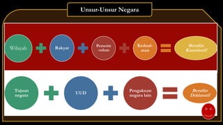 Unsur-Unsur Negara
Wilayah Rakyat Pemerin
-tahan
Kedaul-
atan
Bersifat
Konstitutif
Tujuan
negara
UUD
Pengakuan
negara lain
Bersifat
Deklaratif
 