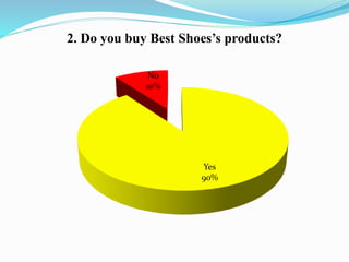 Yes
90%
No
10%
2. Do you buy Best Shoes’s products?
 