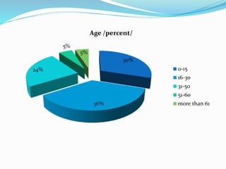30%
36%
24%
5%
5%
Age /percent/
0-15
16-30
31-50
51-60
more than 61
 