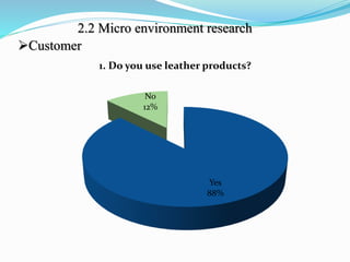 Yes
88%
No
12%
1. Do you use leather products?
2.2 Micro environment research
Customer
 