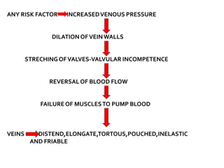ANY RISK FACTOR INCREASEDVENOUS PRESSURE
DILATION OFVEINWALLS
STRECHINGOFVALVES-VALVULAR INCOMPETENCE
REVERSALOF BLOOD FLOW
FAILUREOF MUSCLESTO PUMP BLOOD
VEINS DISTEND,ELONGATE,TORTOUS,POUCHED,INELASTIC
AND FRIABLE
 