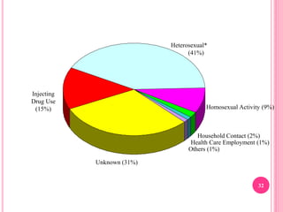 32
Heterosexual*
(41%)
Homosexual Activity (9%)
Household Contact (2%)
Health Care Employment (1%)
Others (1%)
Unknown (31%)
Injecting
Drug Use
(15%)
 