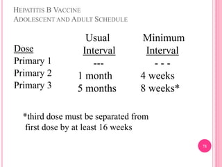 HEPATITIS B VACCINE
ADOLESCENT AND ADULT SCHEDULE
71
Dose
Primary 1
Primary 2
Primary 3
Minimum
Interval
- - -
4 weeks
8 weeks*
Usual
Interval
---
1 month
5 months
*third dose must be separated from
first dose by at least 16 weeks
 