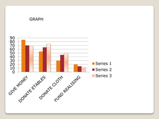 GRAPH
0
10
20
30
40
50
60
70
80
90
Series 1
Series 2
Series 3
 