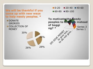 We will be thankful if you
come up with new ways
to help needy peoples. *
16%
28%26%
30%
DONATE
GRORIES
COLLECTION OF
MONEY Series 1
Series 3
0-20 20-40 40-60
60-80 80-100
To motivate the needy
peoples to do work instead
of beggi
ng? *
 