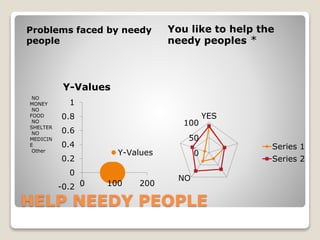 HELP NEEDY PEOPLE
Problems faced by needy
people
You like to help the
needy peoples *
-0.2
0
0.2
0.4
0.6
0.8
1
0 100 200
Y-Values
Y-Values
NO
MONEY
NO
FOOD
NO
SHELTER
NO
MEDICIN
E
Other
0
50
100
YES
NO
Series 1
Series 2
 