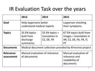 IR Evaluation Task over the years
2013 2014 2015
Goal Help laypersons better
understand medical reports
Layperson checking
their symptoms
Topics 55 EN topics
built from
discharge
summaries
55 EN topics +
translation in
CZ, DE, FR
67 EN topics built from
images + translation in
AR, CZ, DE, FA, FR, IT,
PT
Documents Medical document collection provided by Khresmoi project
Relevance
assessment
Manual evaluation of relevance
of documents
Manual evaluation of
relevance and
readability of
documents
19
 