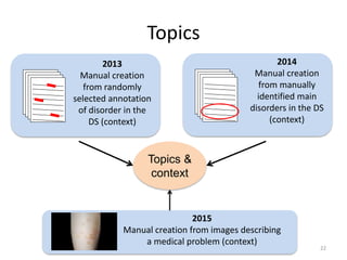 Topics &
context
Topics
2013
Manual creation
from randomly
selected annotation
of disorder in the
DS (context)
2014
Manual creation
from manually
identified main
disorders in the DS
(context)
2015
Manual creation from images describing
a medical problem (context)
22
 