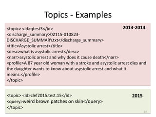 Topics - Examples
<topic> <id>qtest3</id>
<discharge_summary>02115-010823-
DISCHARGE_SUMMARY.txt</discharge_summary>
<title>Asystolic arrest</title>
<desc>what is asystolic arrest</desc>
<narr>asystolic arrest and why does it cause death</narr>
<profile>A 87 year old woman with a stroke and asystolic arrest dies and
the daughter wants to know about asystolic arrest and what it
means.</profile>
</topic>
2013-2014
<topic> <id>clef2015.test.15</id>
<query>weird brown patches on skin</query>
</topic>
2015
23
 