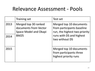 Relevance Assessment - Pools
Training set Test set
2013 Merged top 30 ranked
documents from Vector
Space Model and Okapi
BM25
Merged top 10 documents
from participants baseline
run, the highest two priority
runs with DS and highest
two without DS
2014
2015 Merged top 10 documents
from participants three
highest priority runs
28
 