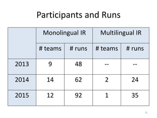 Participants and Runs
Monolingual IR Multilingual IR
# teams # runs # teams # runs
2013 9 48 -- --
2014 14 62 2 24
2015 12 92 1 35
31
 
