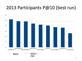33
2013 Participants P@10 (best run)
Team-Mayo (2)
Team-AEHRC (5)
Team-MEDINFO (1)
Team-UOG (5)
Team-THCIB (5)
Team-KC (1)
Team-UTHealth (1)
Team-QUT (2)
Team-OHSU (5)
0
0.1
0.2
0.3
0.4
0.5
0.6
BM25 BM25 +
PRF
 
