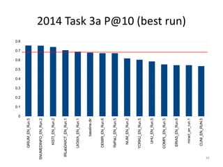 2014 Task 3a P@10 (best run)GRIUM_EN_Run.5
SNUMEDINFO_EN_Run.2
KISTI_EN_Run.2
IRLabDAIICT_EN_Run.1
UIOWA_EN_Run.1
baseline.dir
DEMIR_EN_Run.6
RePaLi_EN_Run.5
NIJM_EN_Run.2
YORKU_EN_Run.5
UHU_EN_Run.5
COMPL_EN_Run.5
ERIAS_EN_Run.6
miracl_en_run.1
CUNI_EN_RUN.5
0
0.1
0.2
0.3
0.4
0.5
0.6
0.7
0.8
34
 