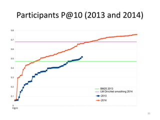 35
Participants P@10 (2013 and 2014)
P@10
0
0.1
0.2
0.3
0.4
0.5
0.6
0.7
0.8
2013
2014
BM25 2013
LM Dirichlet smoothing 2014
35
 