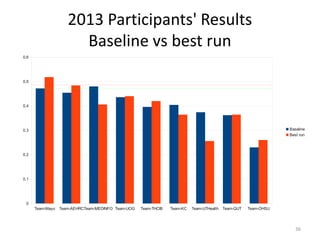 Team-Mayo Team-AEHRCTeam-MEDINFO Team-UOG Team-THCIB Team-KC Team-UTHealth Team-QUT Team-OHSU
0
0.1
0.2
0.3
0.4
0.5
0.6
Baseline
Best run
36
2013 Participants' Results
Baseline vs best run
 