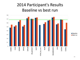 COMPL
CUNI
DEMIR
ERIAS
GRIUM
IRLabDAIICT
KISTI
miracl_en_run.1
NIJM
RePaLi
SNUMEDINFO
UHU
UIOWA
YORKU
0
0.1
0.2
0.3
0.4
0.5
0.6
0.7
0.8
Baseline
Best run
2014 Participant's Results
Baseline vs best run
38
 