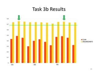 Task 3b Results
CS DE FR
0
0.1
0.2
0.3
0.4
0.5
0.6
0.7
0.8
CUNI
SNUMEDINFO
40
 